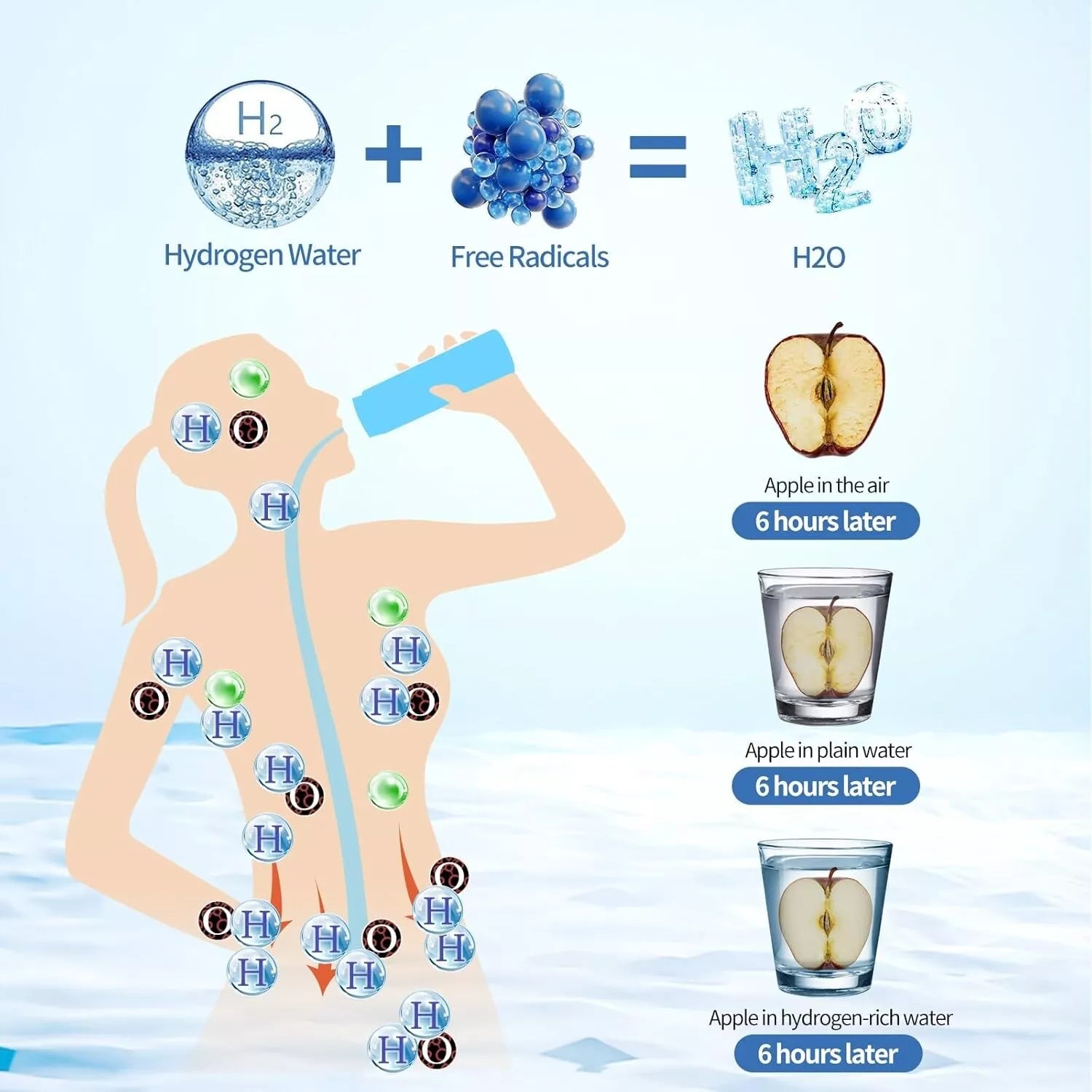 Illustration of hydrogen water neutralizing free radicals, improving health, and preserving apple freshness over 6 hours.