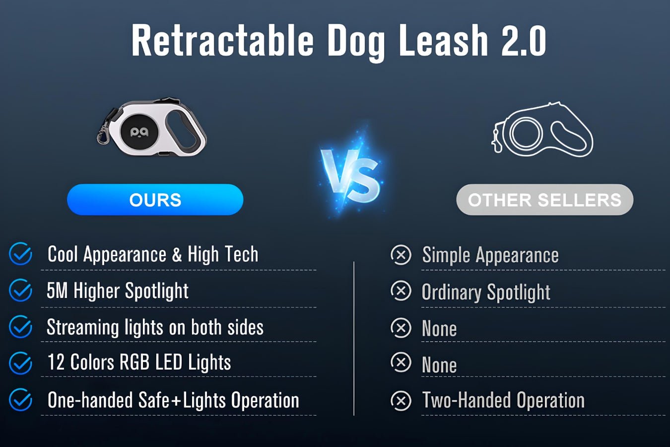 Comparison chart highlighting the features of the GlowWalk retractable dog leash versus other sellers, including LED lighting and ergonomic design.