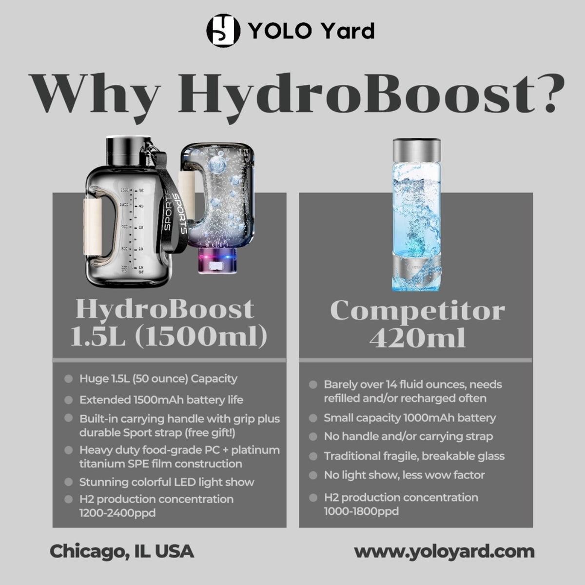 Comparison chart highlighting HydroBoost 1.5L hydrogen water bottle's features versus a competitor's 420ml bottle.