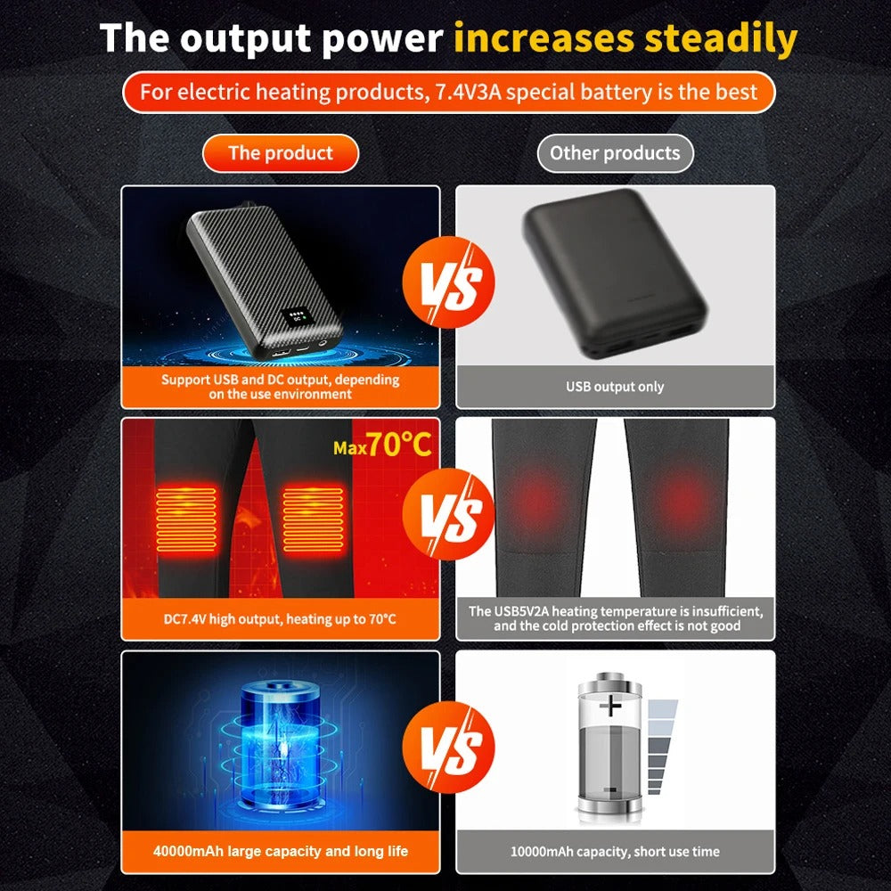 Comparison of 40000mAh power bank with other products, highlighting high output and compatibility with heated apparel.